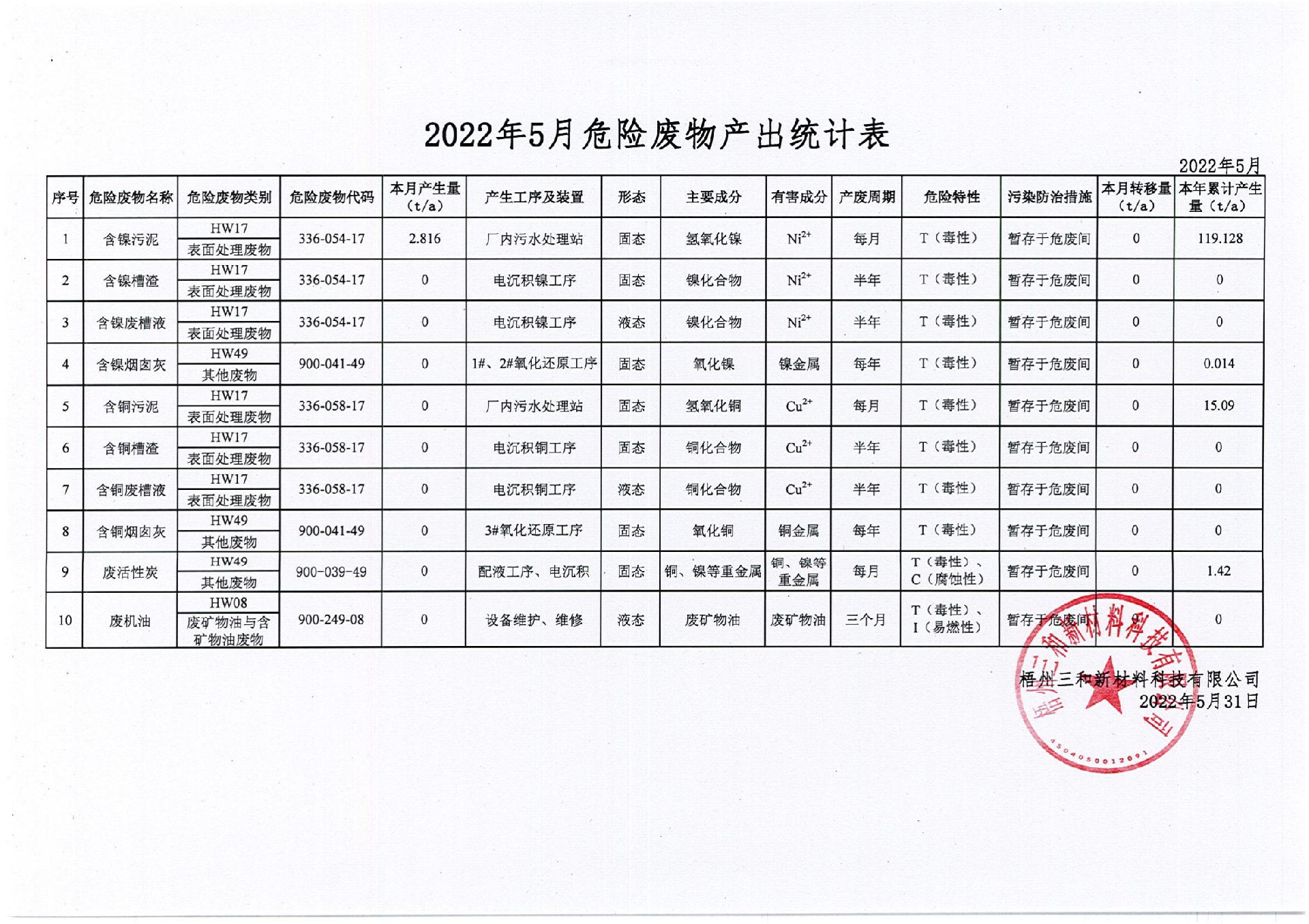 2022年5月危險廢物產出統(tǒng)計表_00.jpg